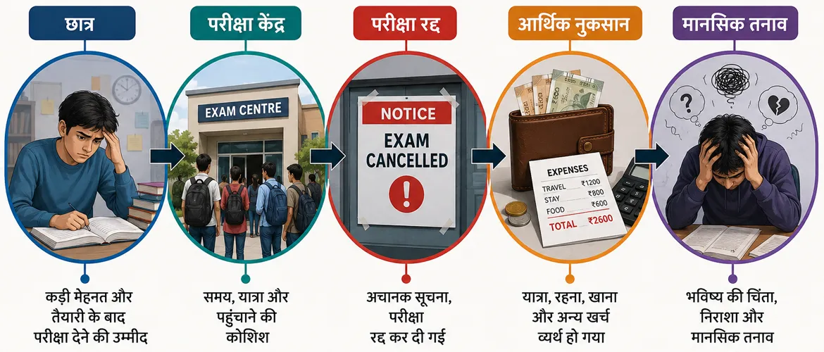 परीक्षा का अचानक रद्द होना.webp